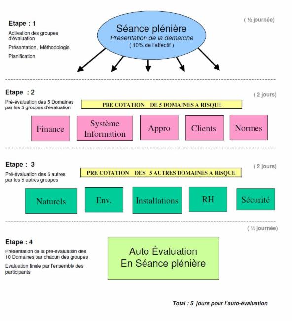 Autoévaluation BCM Business Continuity Management